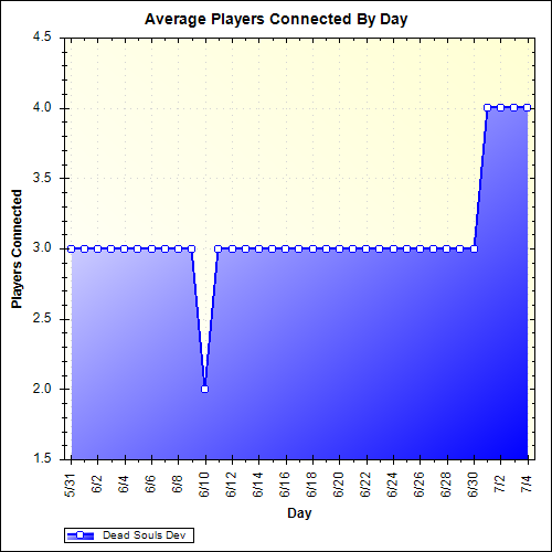 Average Players Connected By Day