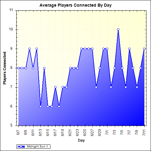 Average Players Connected By Day
