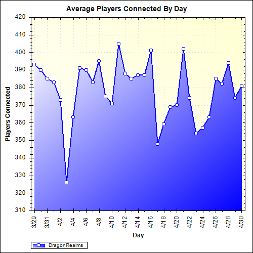 Average Players Connected By Day