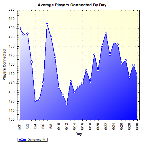 Average Players Connected By Day