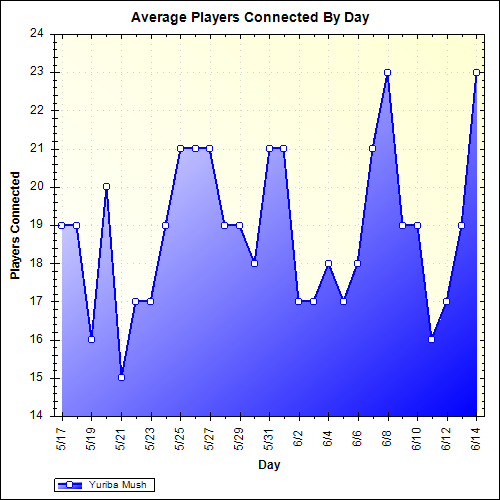 Average Players Connected By Day