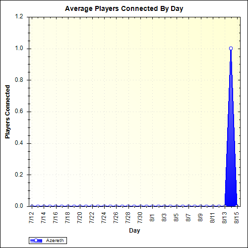 Average Players Connected By Day