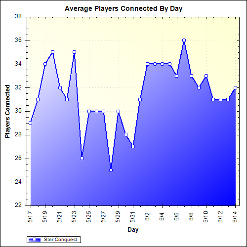 Average Players Connected By Day