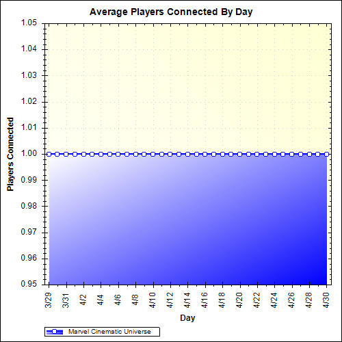Average Players Connected By Day