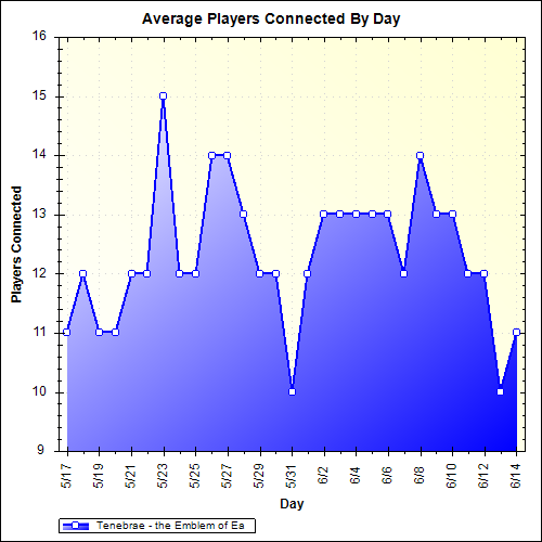Average Players Connected By Day
