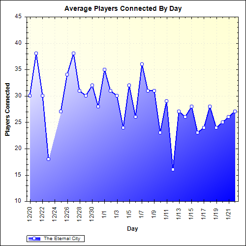 Average Players Connected By Day