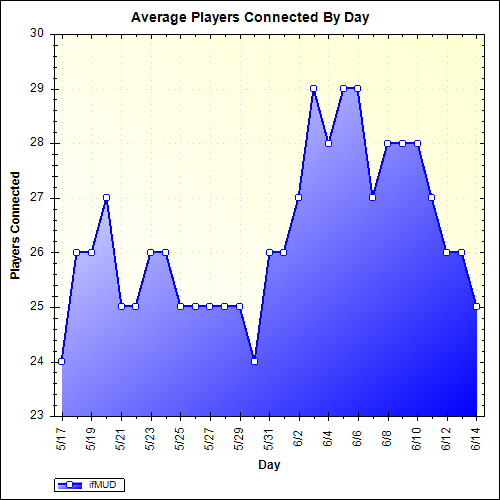 Average Players Connected By Day