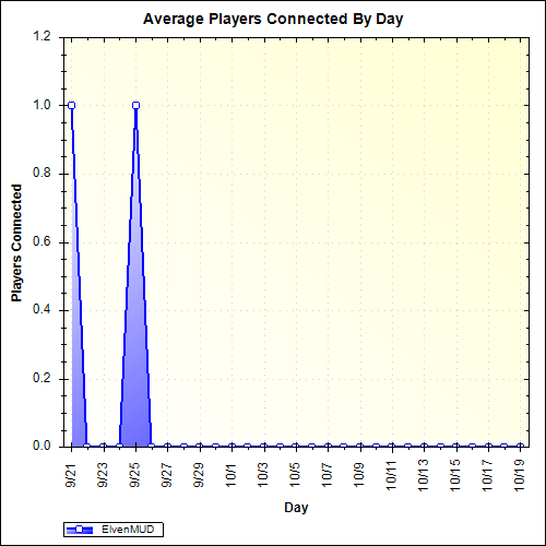 Average Players Connected By Day