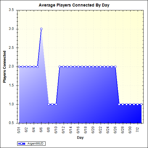 Average Players Connected By Day