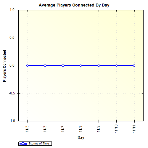 Average Players Connected By Day