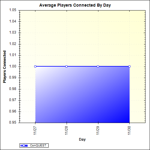 Average Players Connected By Day