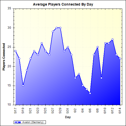 Average Players Connected By Day