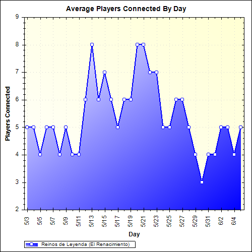 Average Players Connected By Day