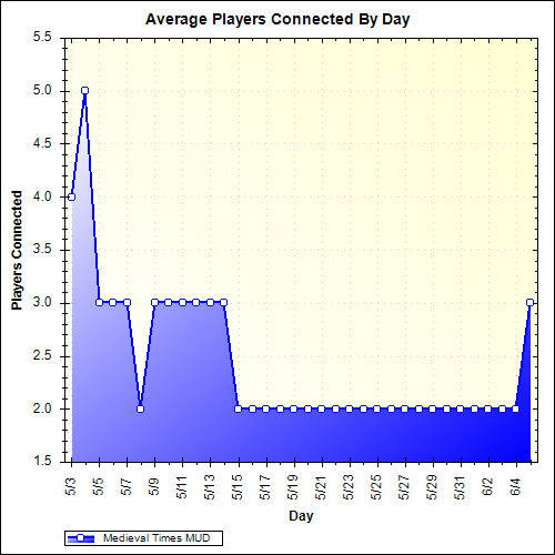 Average Players Connected By Day