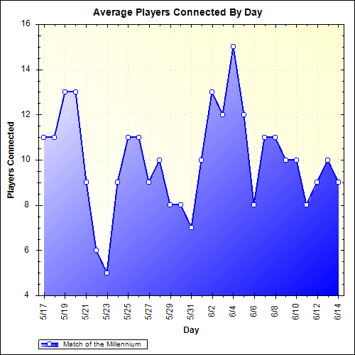 Average Players Connected By Day