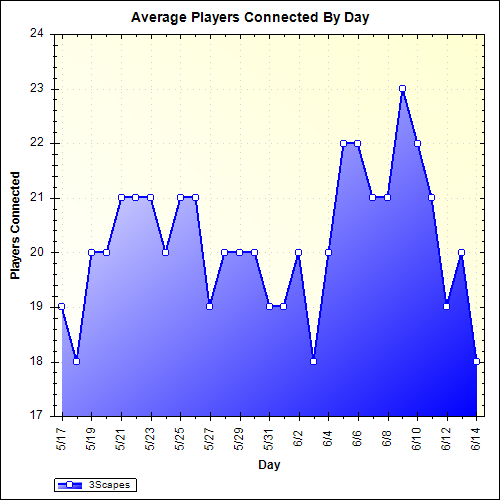 Average Players Connected By Day