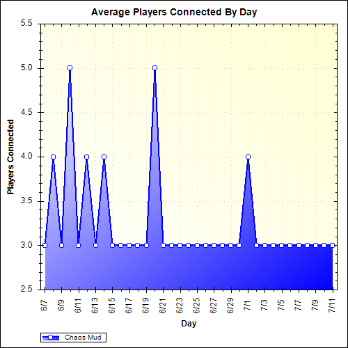Average Players Connected By Day