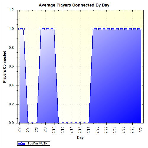 Average Players Connected By Day
