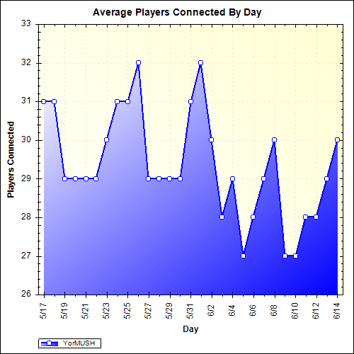 Average Players Connected By Day