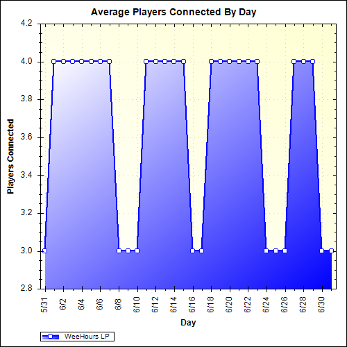 Average Players Connected By Day