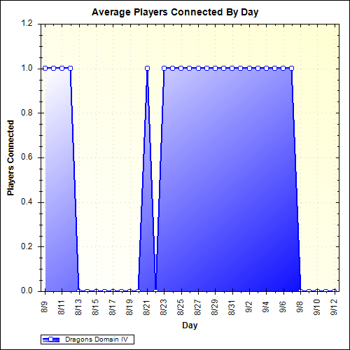 Average Players Connected By Day