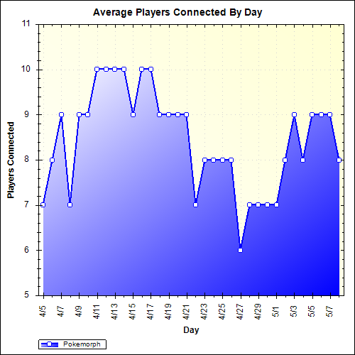 Average Players Connected By Day