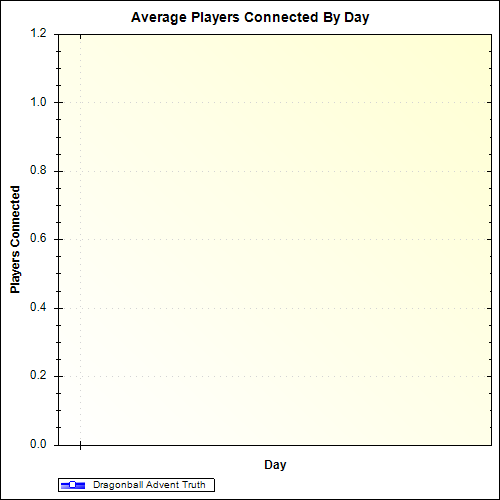 Average Players Connected By Day