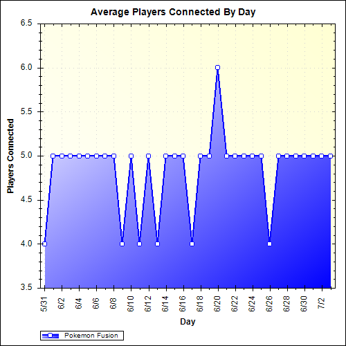 Average Players Connected By Day