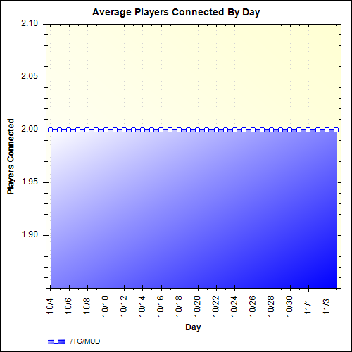 Average Players Connected By Day