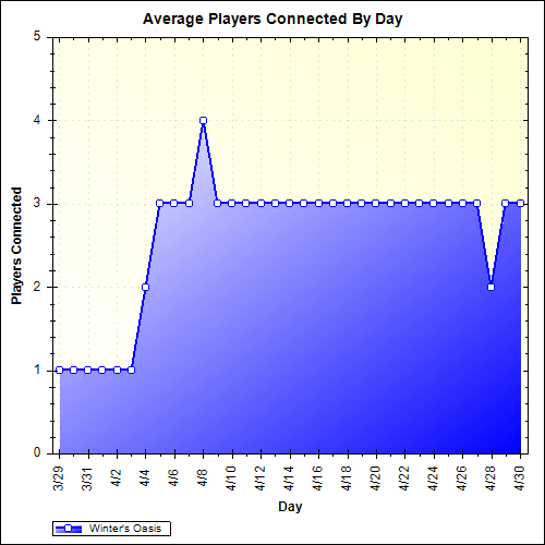Average Players Connected By Day