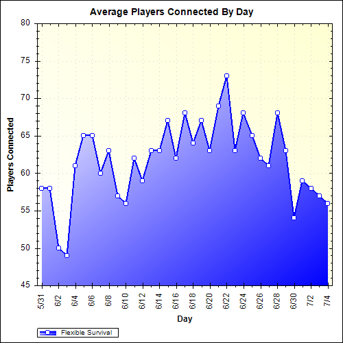 Average Players Connected By Day