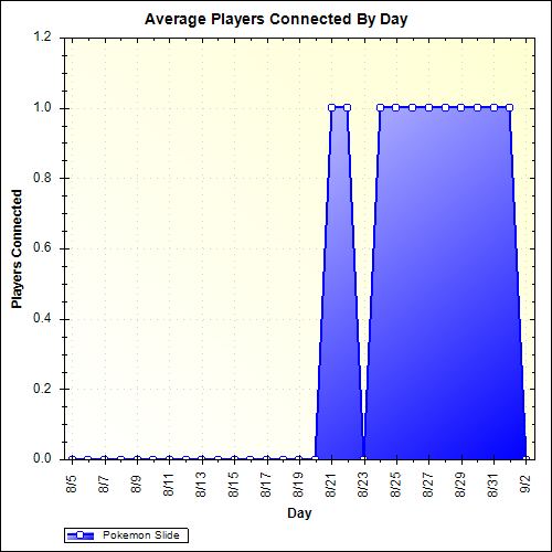 Average Players Connected By Day