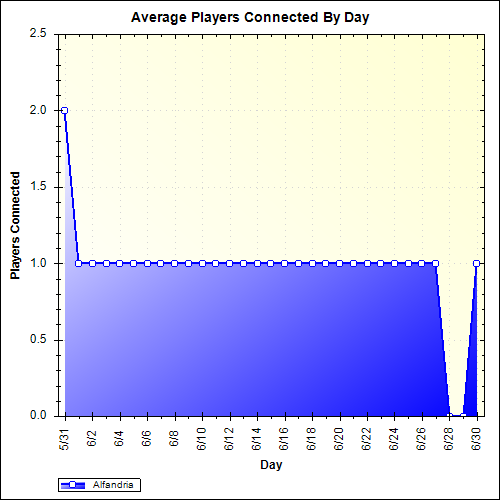Average Players Connected By Day
