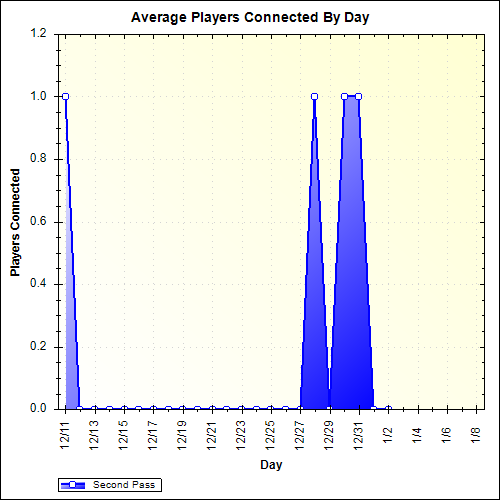 Average Players Connected By Day