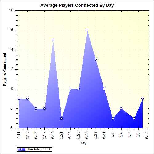 Average Players Connected By Day