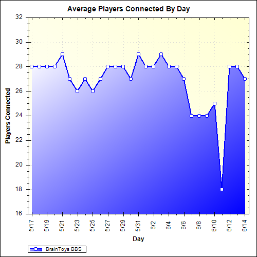 Average Players Connected By Day