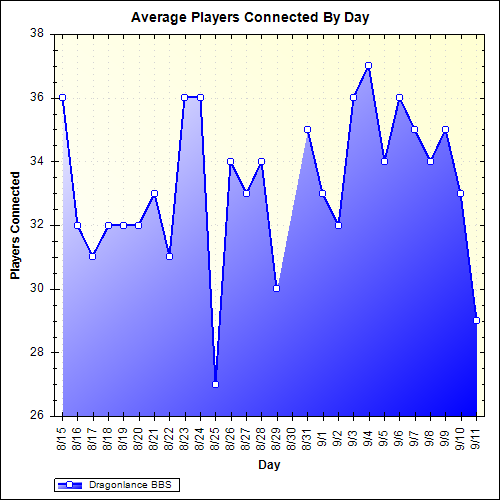 Average Players Connected By Day