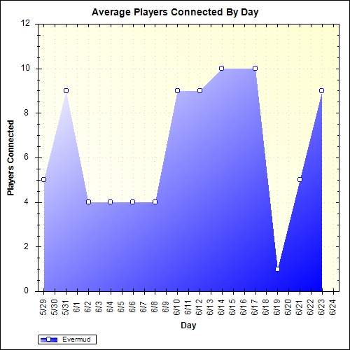 Average Players Connected By Day