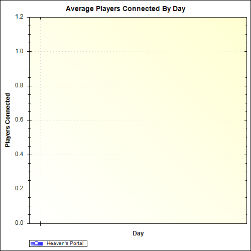 Average Players Connected By Day