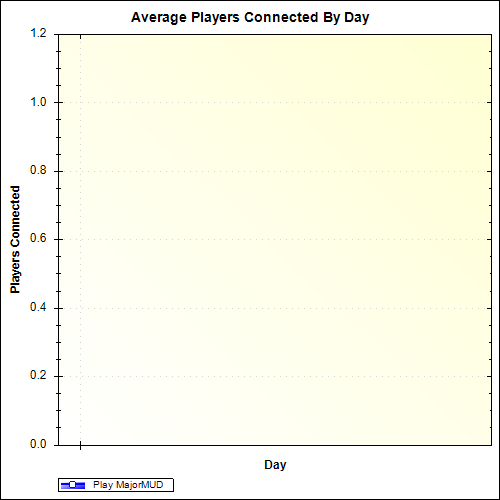 Average Players Connected By Day