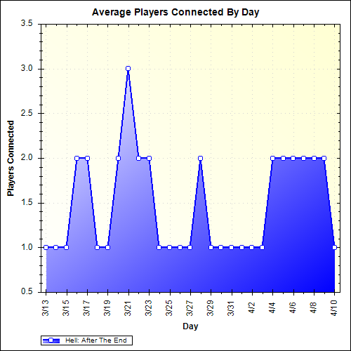Average Players Connected By Day