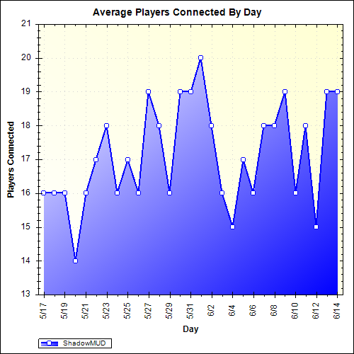 Average Players Connected By Day