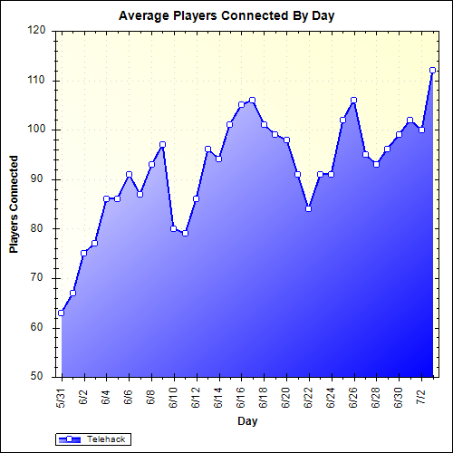 Average Players Connected By Day