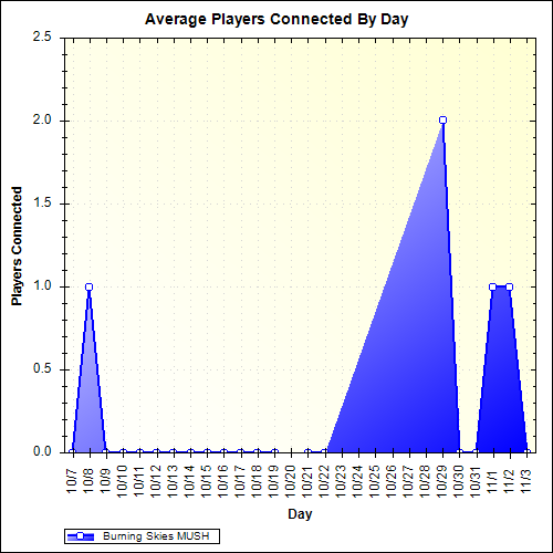 Average Players Connected By Day