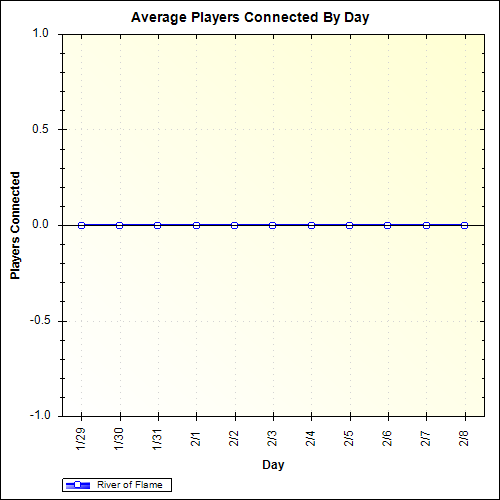 Average Players Connected By Day
