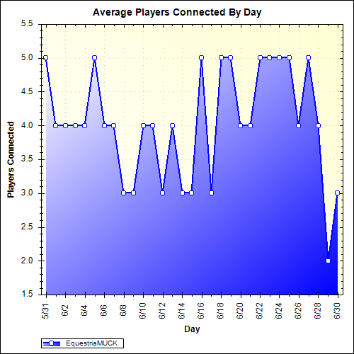 Average Players Connected By Day