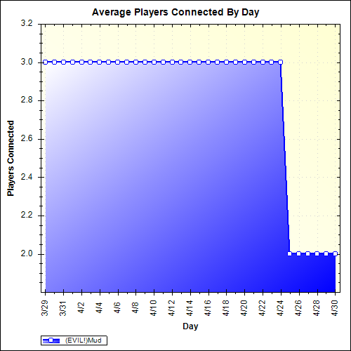 Average Players Connected By Day