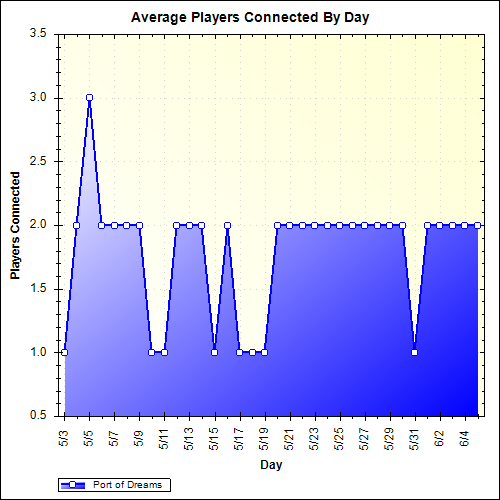 Average Players Connected By Day