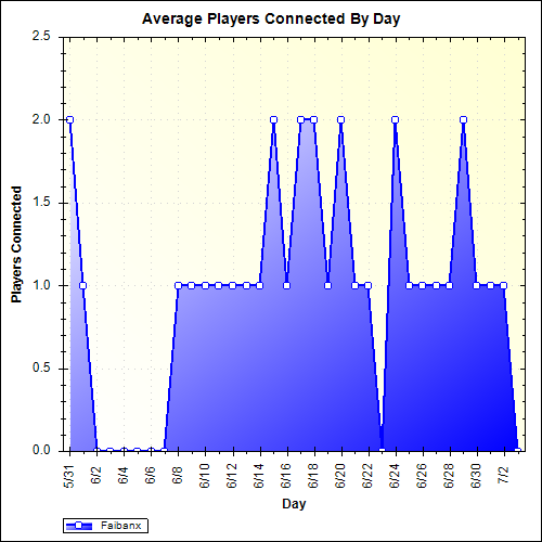 Average Players Connected By Day