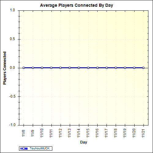 Average Players Connected By Day